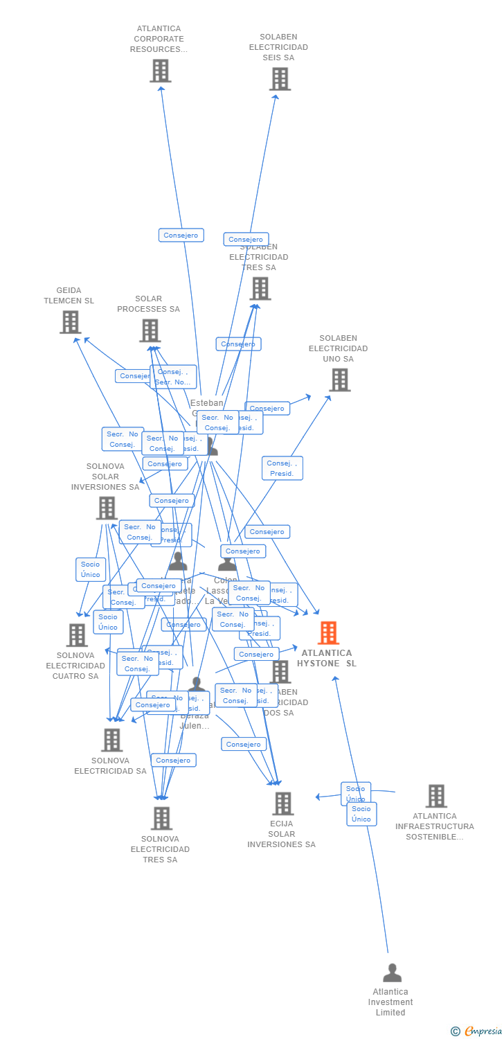 Vinculaciones societarias de ATLANTICA HYSTONE SL
