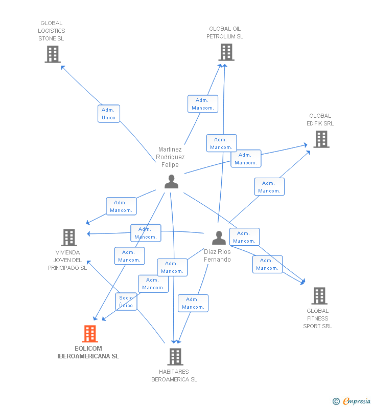 Vinculaciones societarias de EOLICOM IBEROAMERICANA SL