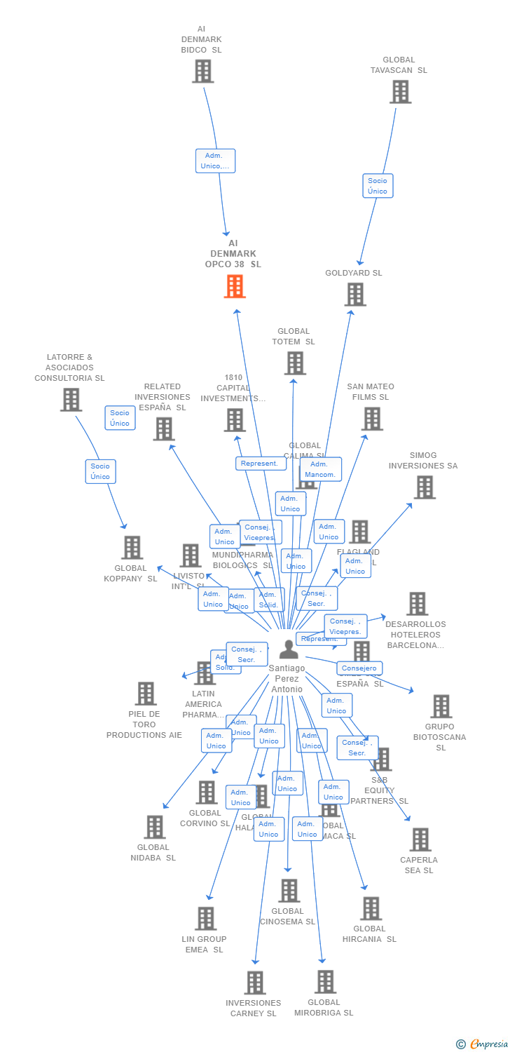 Vinculaciones societarias de AI DENMARK OPCO 38 SL