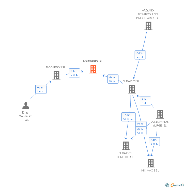 Vinculaciones societarias de AGROAXIS SL