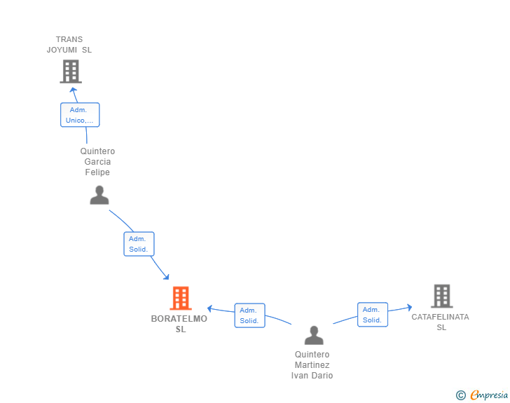Vinculaciones societarias de BORATELMO SL