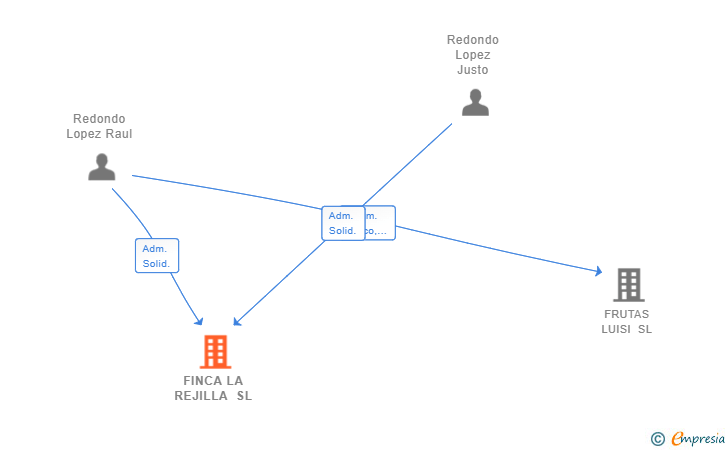 Vinculaciones societarias de FINCA LA REJILLA SL