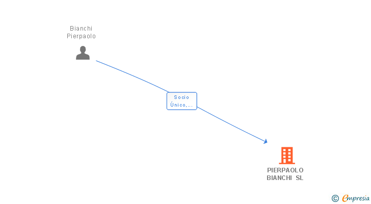 Vinculaciones societarias de PIERPAOLO BIANCHI SL
