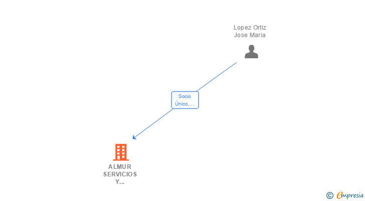 Vinculaciones societarias de ALMUR SERVICIOS Y CONTROL SL