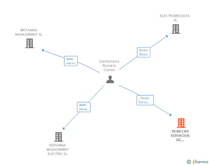 Vinculaciones societarias de ROBECAR SERVICIOS DE MARKETING SL