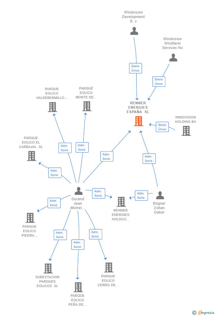 Vinculaciones societarias de RENNER ENERGIES ESPAÑA SL