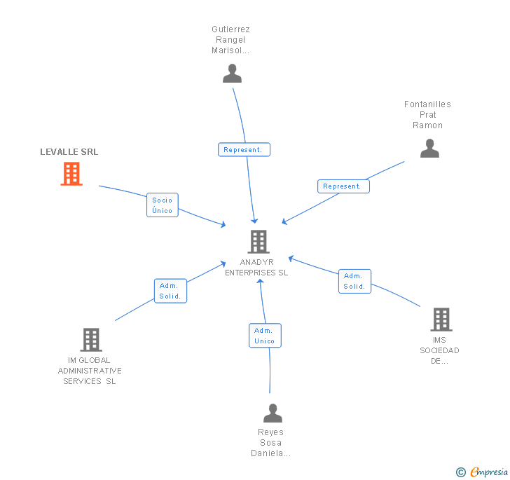 Vinculaciones societarias de LEVALLE SRL