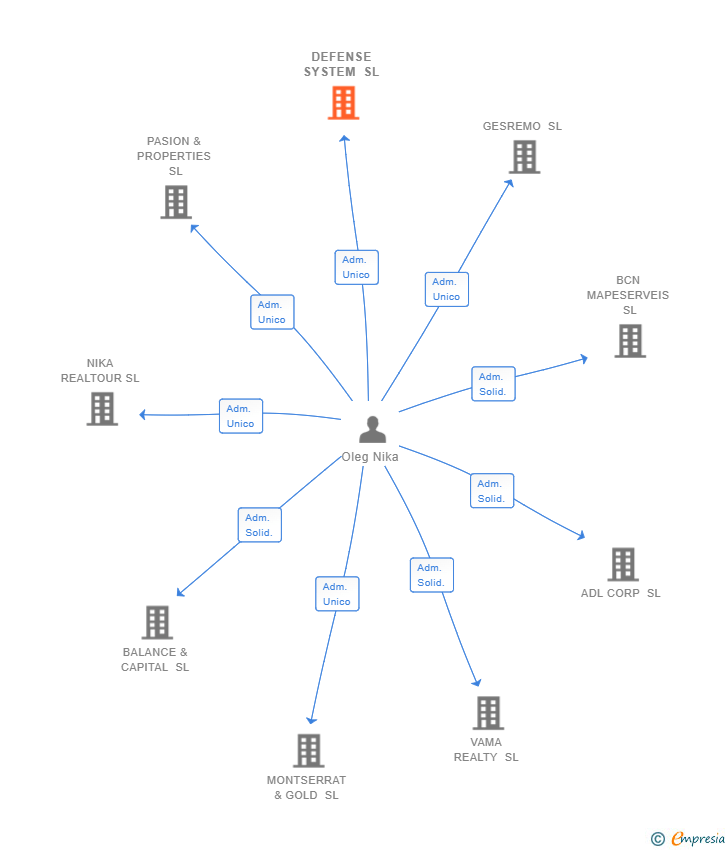 Vinculaciones societarias de DEFENSE SYSTEM SL
