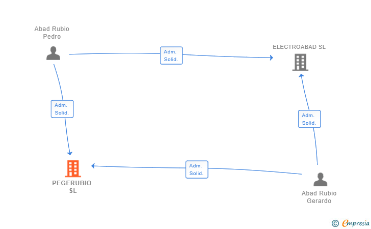 Vinculaciones societarias de PEGERUBIO SL