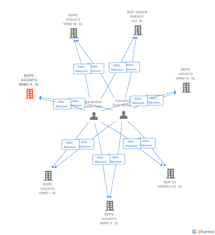 Vinculaciones societarias de BDPE AGUAYO WIND II SL (EXTINGUIDA)