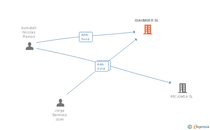 Vinculaciones societarias de IDAUMBER SL