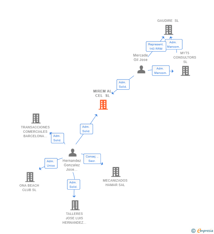 Vinculaciones societarias de MIREM AL CEL SL