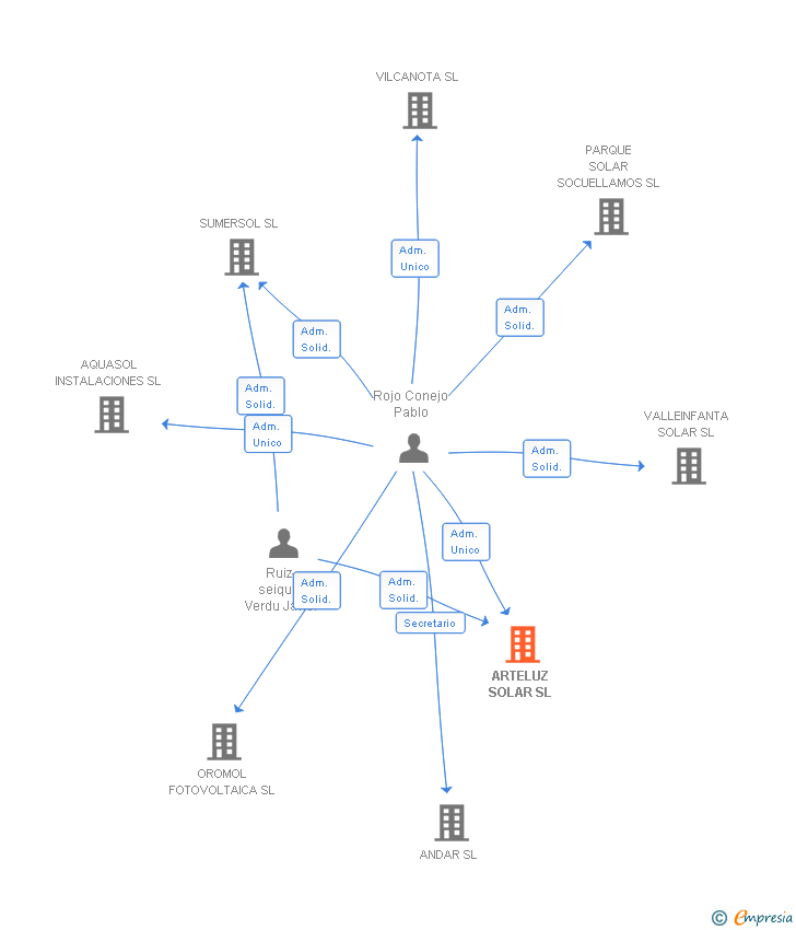 Vinculaciones societarias de ARTELUZ SOLAR SL