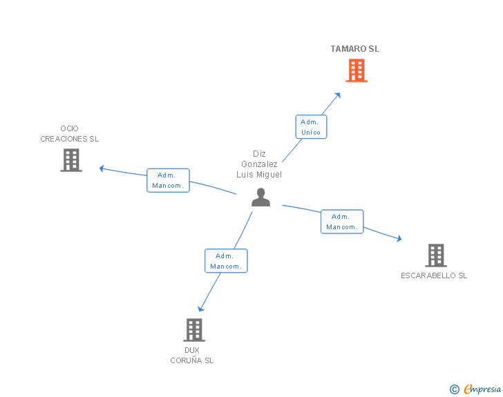 Vinculaciones societarias de TAMARO SL