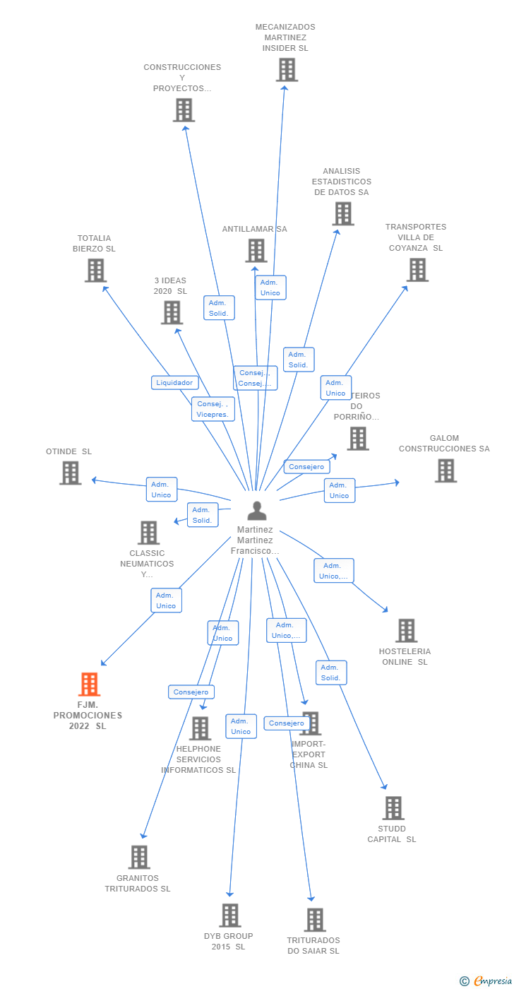 Vinculaciones societarias de FJM.PROMOCIONES 2022 SL
