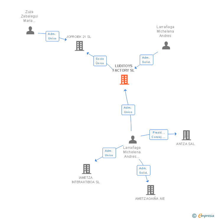 Vinculaciones societarias de LUDITOYS FACTORY SL