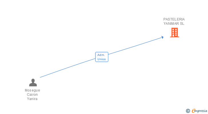 Vinculaciones societarias de PASTELERIA YANIMAR SL