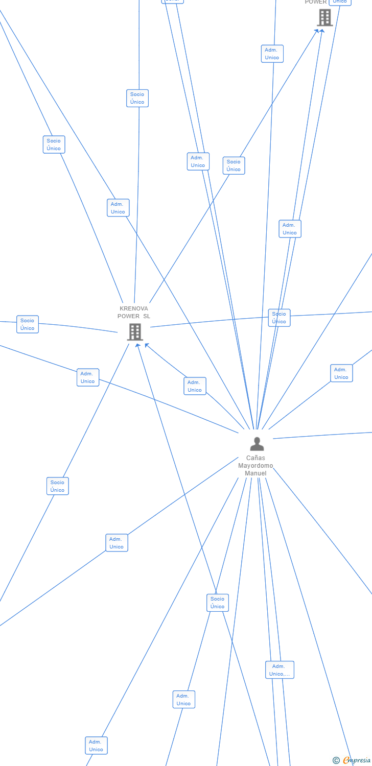 Vinculaciones societarias de INGNOVA ERIS SL