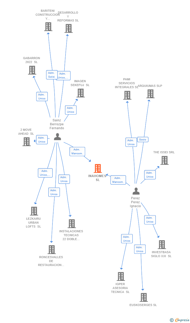 Vinculaciones societarias de INAHOMES SL