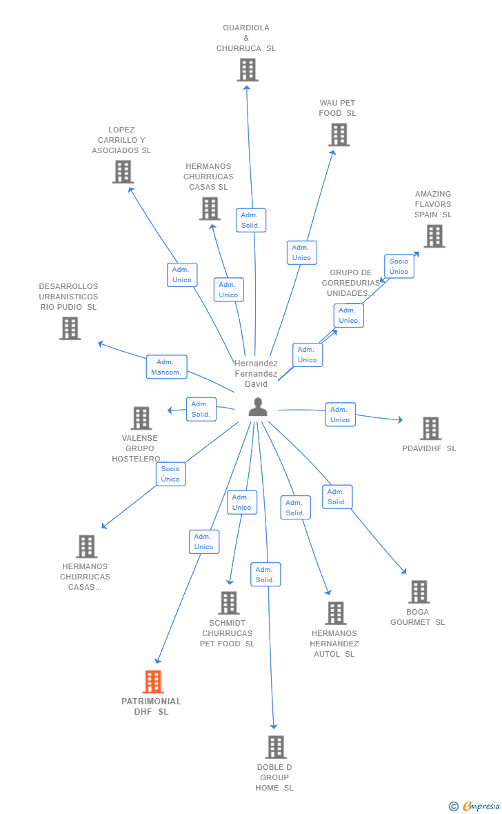 Vinculaciones societarias de PATRIMONIAL DHF SL