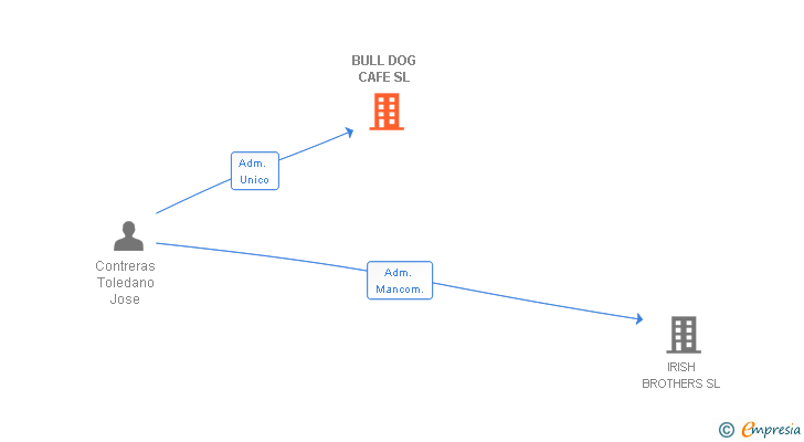 Vinculaciones societarias de BULL DOG CAFE SL