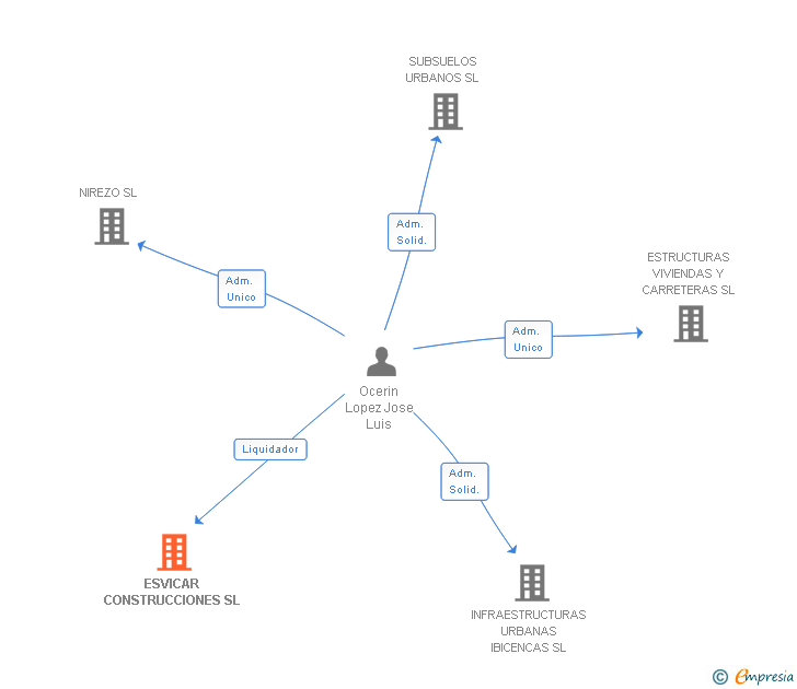 Vinculaciones societarias de ESVICAR CONSTRUCCIONES SL