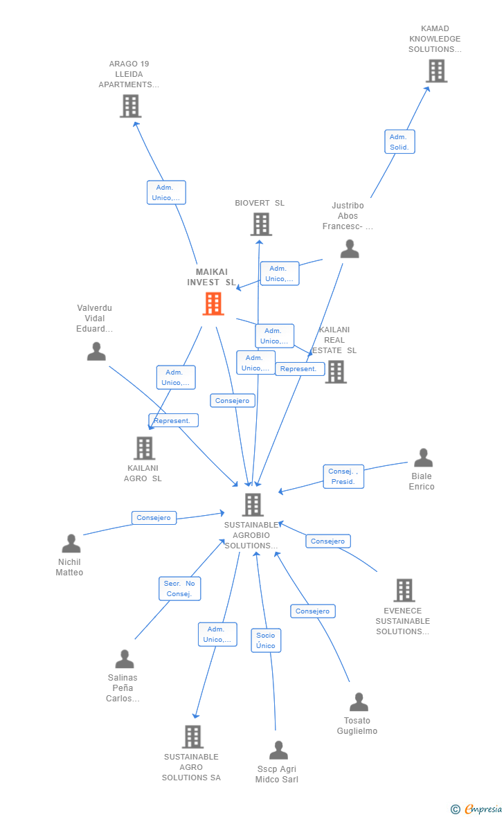Vinculaciones societarias de MAIKAI INVEST SL