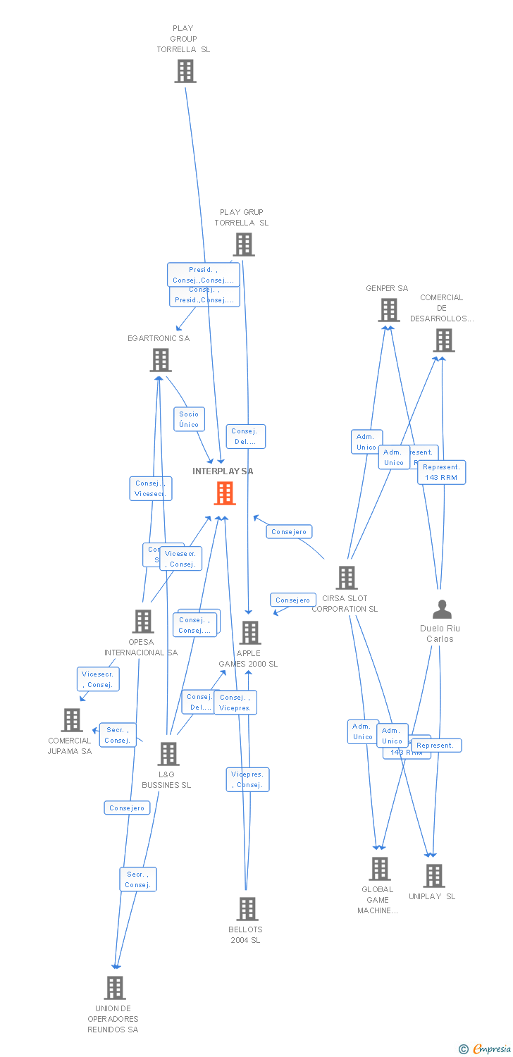 Vinculaciones societarias de INTERPLAY SA