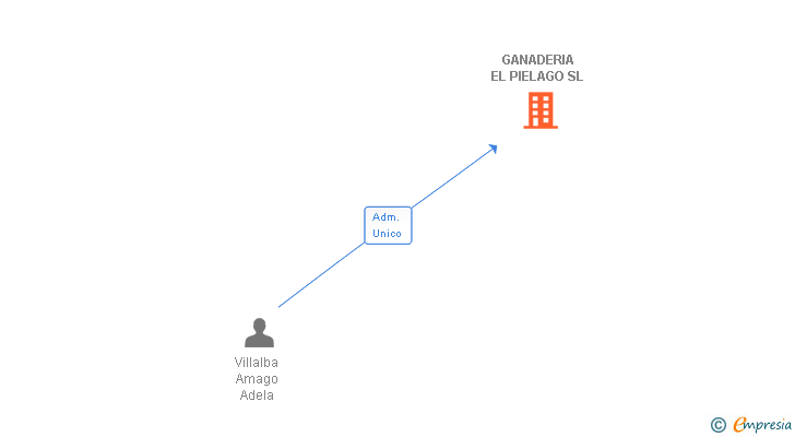 Vinculaciones societarias de GANADERIA EL PIELAGO SL