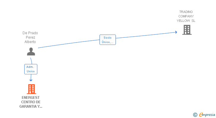 Vinculaciones societarias de ENERGEST CENTRO DE GARANTIA Y AHORRO ENERGETICO SL
