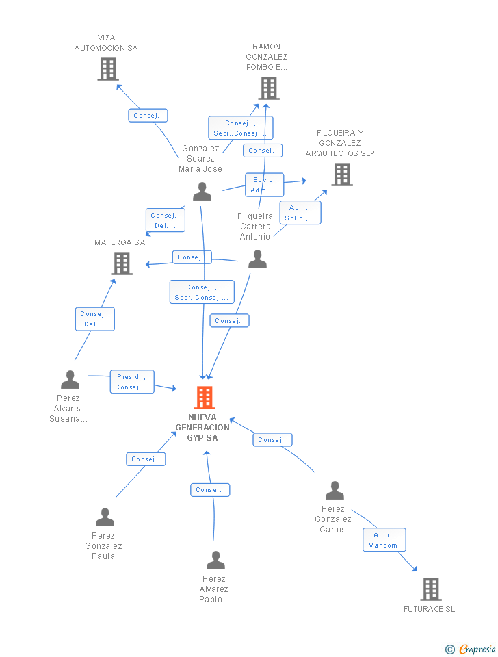 Vinculaciones societarias de NUEVA GENERACION GYP SA