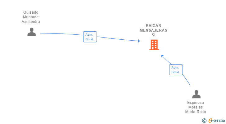 Vinculaciones societarias de BAICAR MENSAJERAS SL