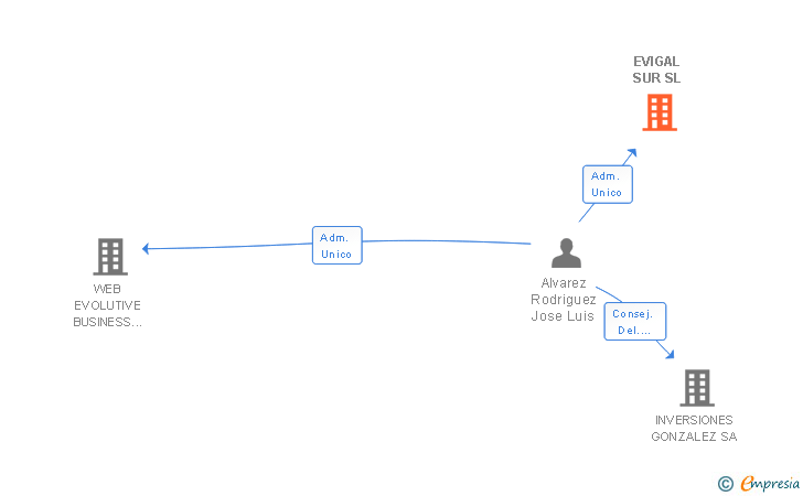 Vinculaciones societarias de EVIGAL SUR SL