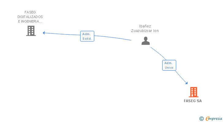 Vinculaciones societarias de FASEG SA