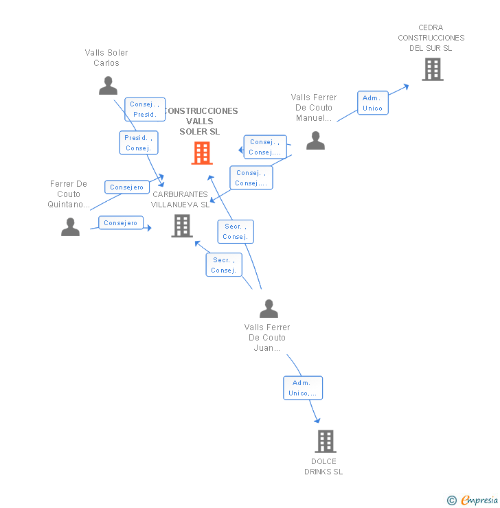 Vinculaciones societarias de CONSTRUCCIONES VALLS SOLER SL