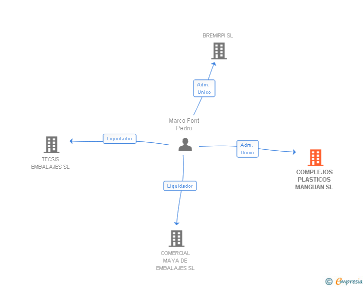 Vinculaciones societarias de COMPLEJOS PLASTICOS MANGUAN SL