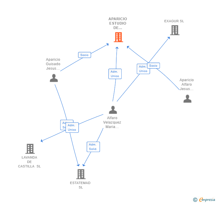 Vinculaciones societarias de APARICIO ESTUDIO DE ARQUITECTURA SL