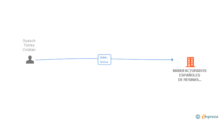 Vinculaciones societarias de MANUFACTURADOS ESPAÑOLES DE RESINAS FLUORADAS SL