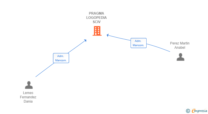 Vinculaciones societarias de PRAGMA LOGOPEDIA SCIV