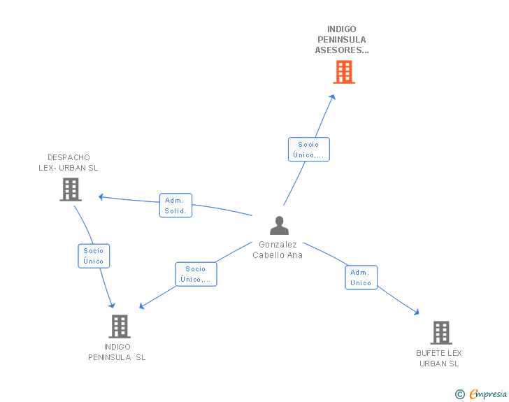 Vinculaciones societarias de INDIGO PENINSULA ASESORES SL (EXTINGUIDA)