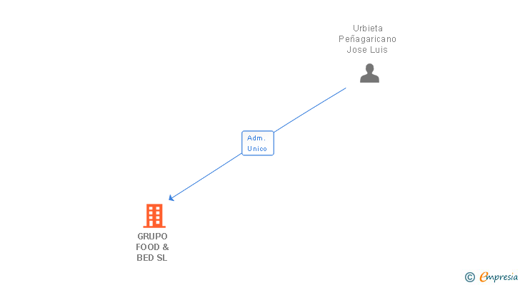 Vinculaciones societarias de GRUPO FOOD & BED SL