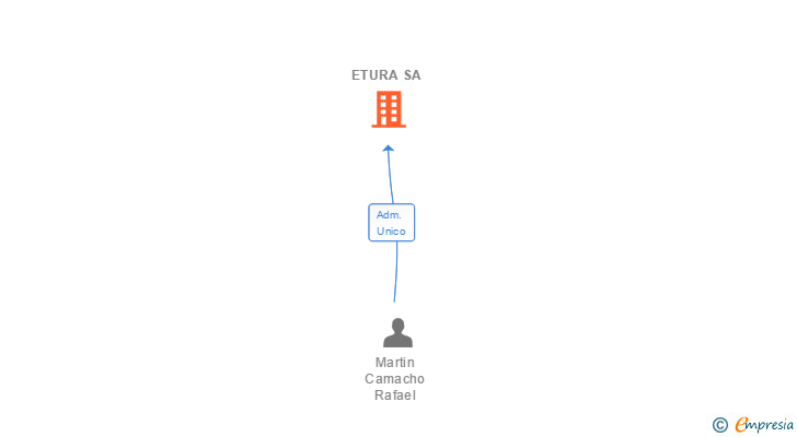 Vinculaciones societarias de ETURA SA