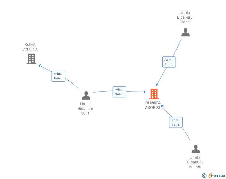 Vinculaciones societarias de QUIMICA AXOR SL