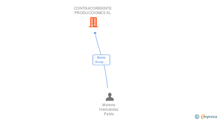 Vinculaciones societarias de CONTRACORRIENTE PRODUCCIONES SL