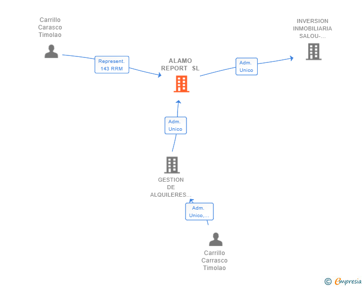 Vinculaciones societarias de ALAMO REPORT SL