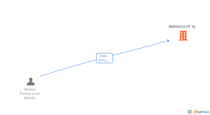 Vinculaciones societarias de MARKGOLPE SL