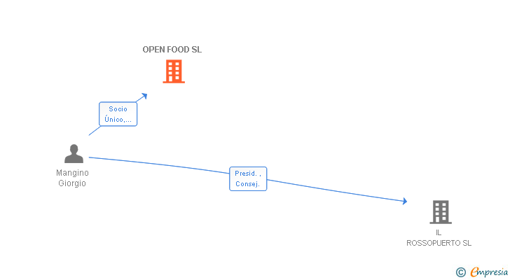 Vinculaciones societarias de OPEN FOOD SL