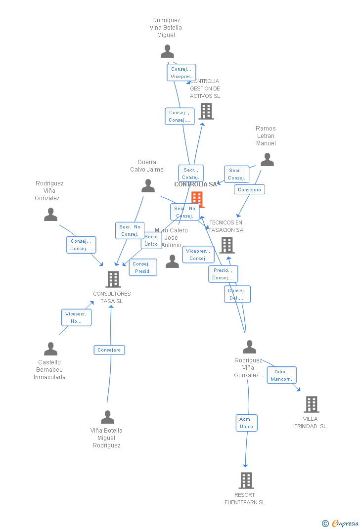 Vinculaciones societarias de OCT-CONTROLIA SA