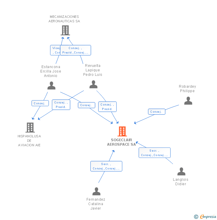 Vinculaciones societarias de SOGECLAIR AEROSPACE SA