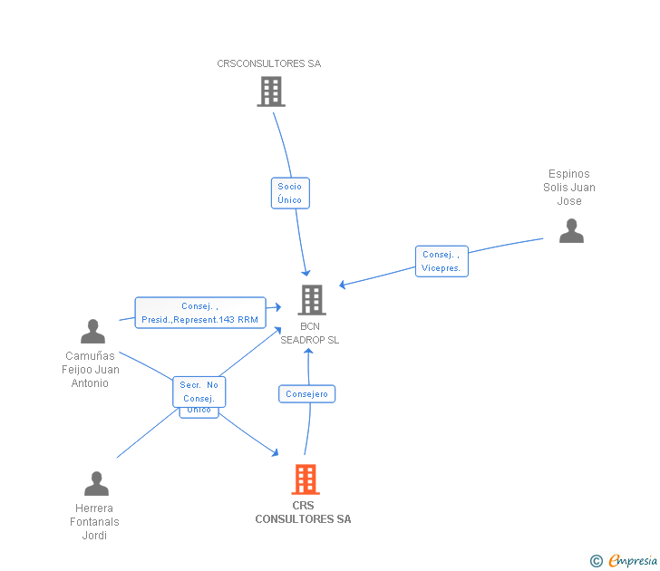 Vinculaciones societarias de CRS CONSULTORES SA